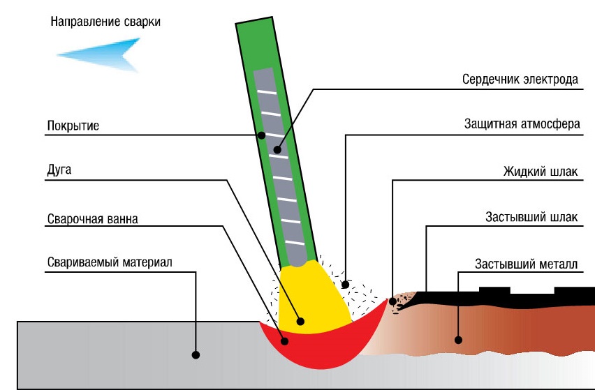 Дуговая сварка