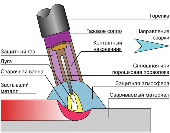 Полуавтоматическая сварка