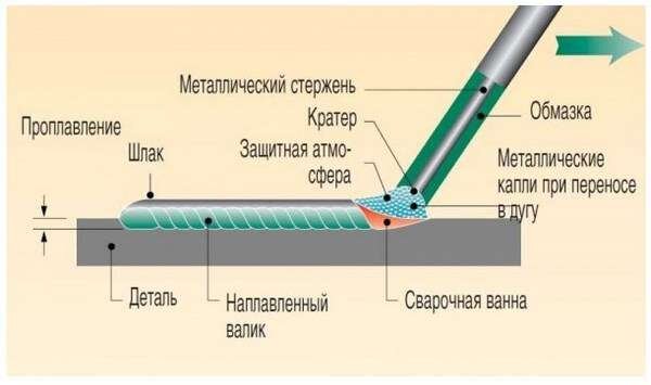 Сварка инвертором