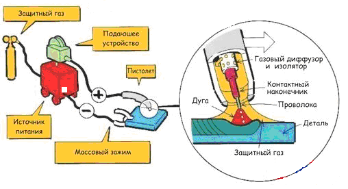 MIG/MAG сварка основы